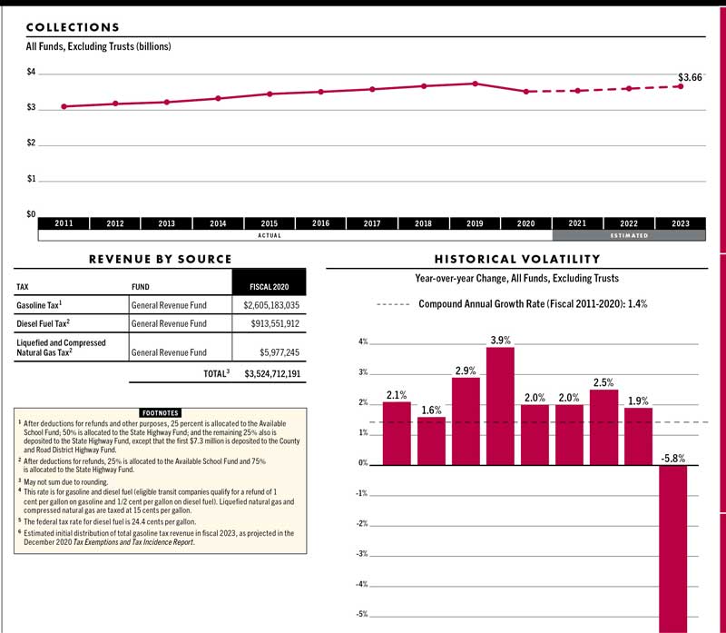 motor-fuel-collections-chart