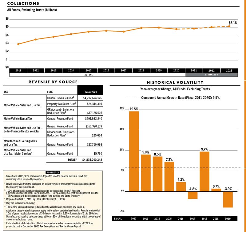 motor-vehicle-collections-chart