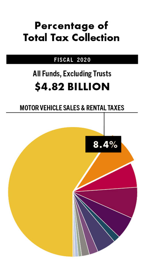 motor-vehicle-percentage-of-tax-collection-chart