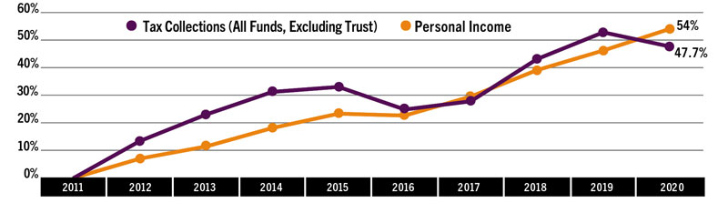 tax-collections-chart