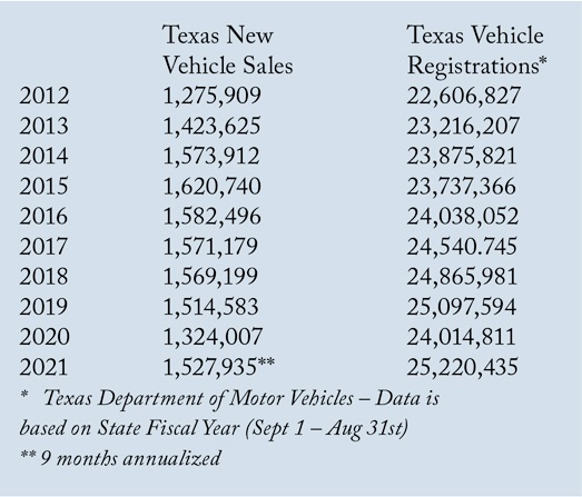 Texas-New-Vehicle-Sales-2012-2021