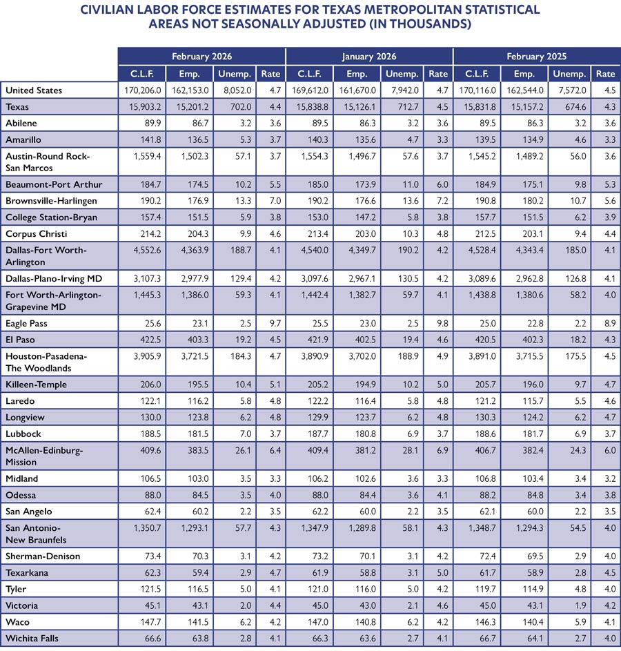 Table displaying civilian labor force estimates for Texas metropolitan areas, February 2025 to February 2026. Shows C.L.F., employment, unemployment, and rates.