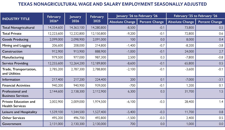 Alt text: Table titled "Texas Nonagricultural Wage and Salary Employment Seasonally Adjusted." It shows employment numbers for February 2026, January 2026, and February 2025 in categories like Goods Producing, Construction, and Leisure and Hospitality. It includes absolute and percent change comparisons between January and February 2026, and February 2025 to 2026. Overall employment trends are slightly positive with minor fluctuations in different sectors.